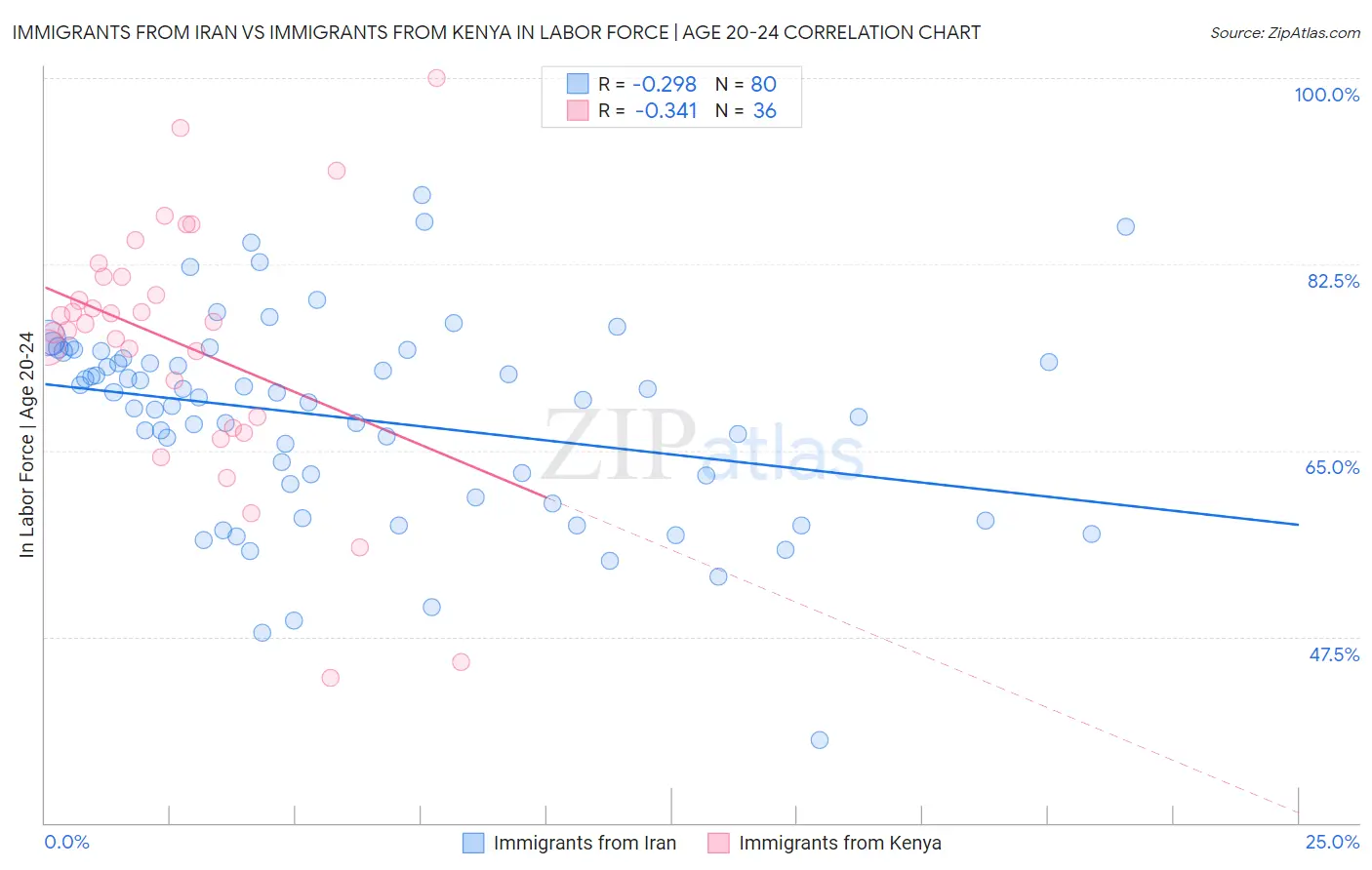 Immigrants from Iran vs Immigrants from Kenya In Labor Force | Age 20-24