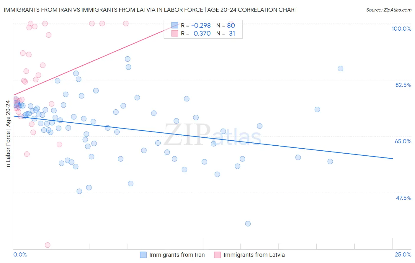 Immigrants from Iran vs Immigrants from Latvia In Labor Force | Age 20-24