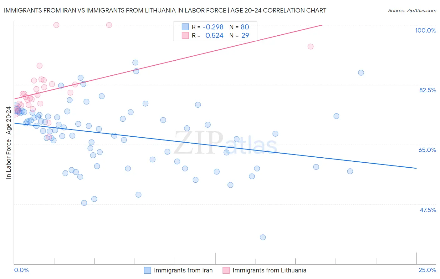 Immigrants from Iran vs Immigrants from Lithuania In Labor Force | Age 20-24