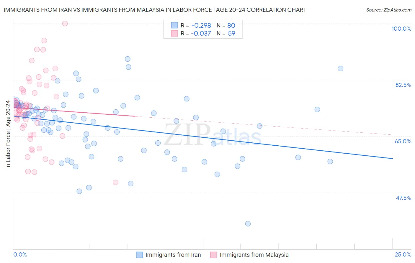 Immigrants from Iran vs Immigrants from Malaysia In Labor Force | Age 20-24