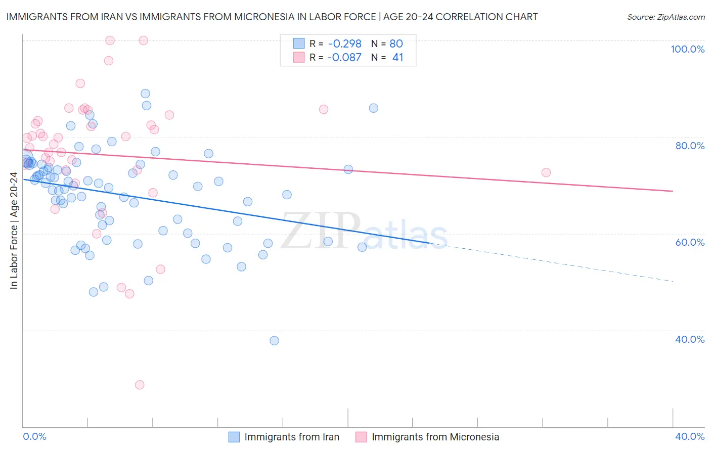 Immigrants from Iran vs Immigrants from Micronesia In Labor Force | Age 20-24