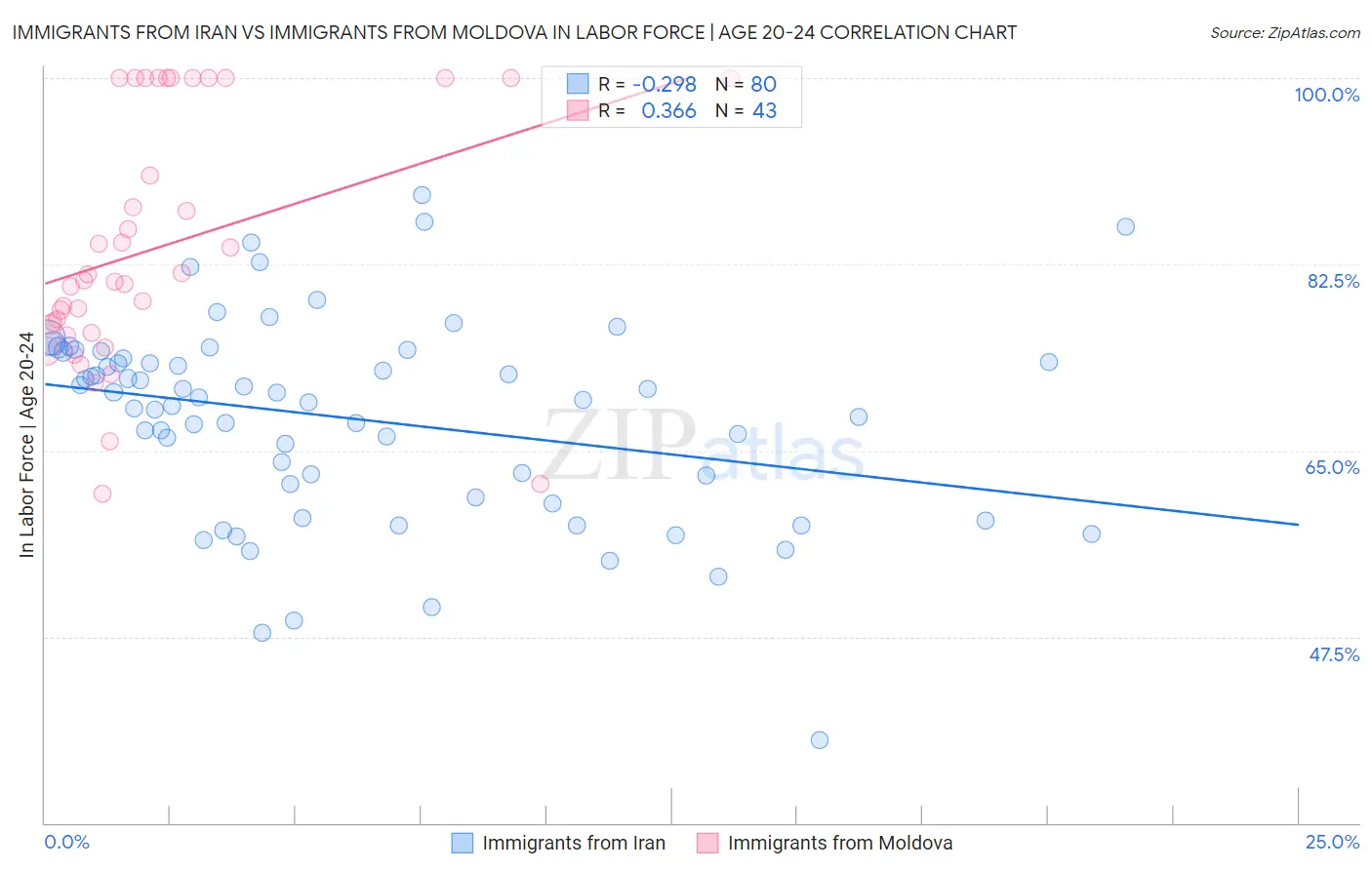Immigrants from Iran vs Immigrants from Moldova In Labor Force | Age 20-24