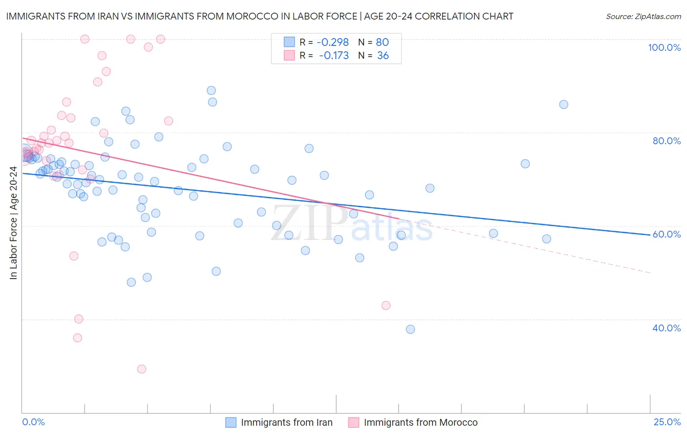 Immigrants from Iran vs Immigrants from Morocco In Labor Force | Age 20-24