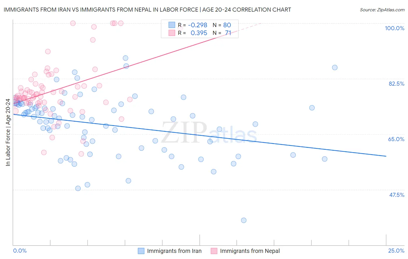 Immigrants from Iran vs Immigrants from Nepal In Labor Force | Age 20-24