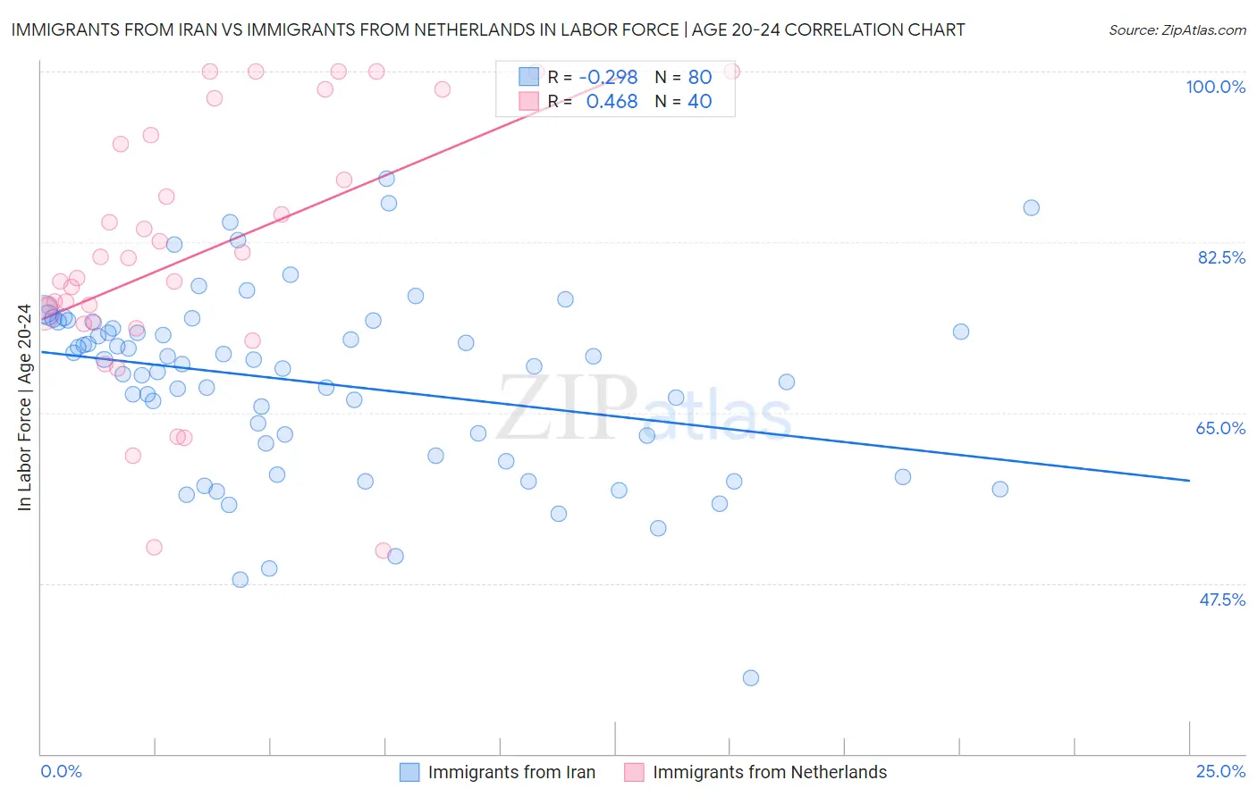 Immigrants from Iran vs Immigrants from Netherlands In Labor Force | Age 20-24
