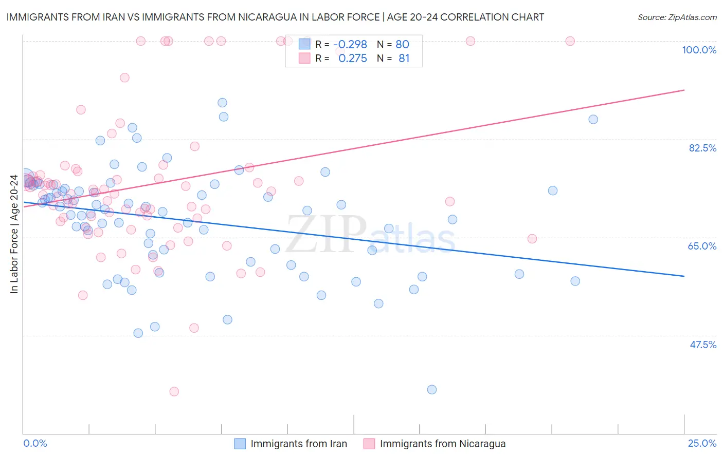 Immigrants from Iran vs Immigrants from Nicaragua In Labor Force | Age 20-24