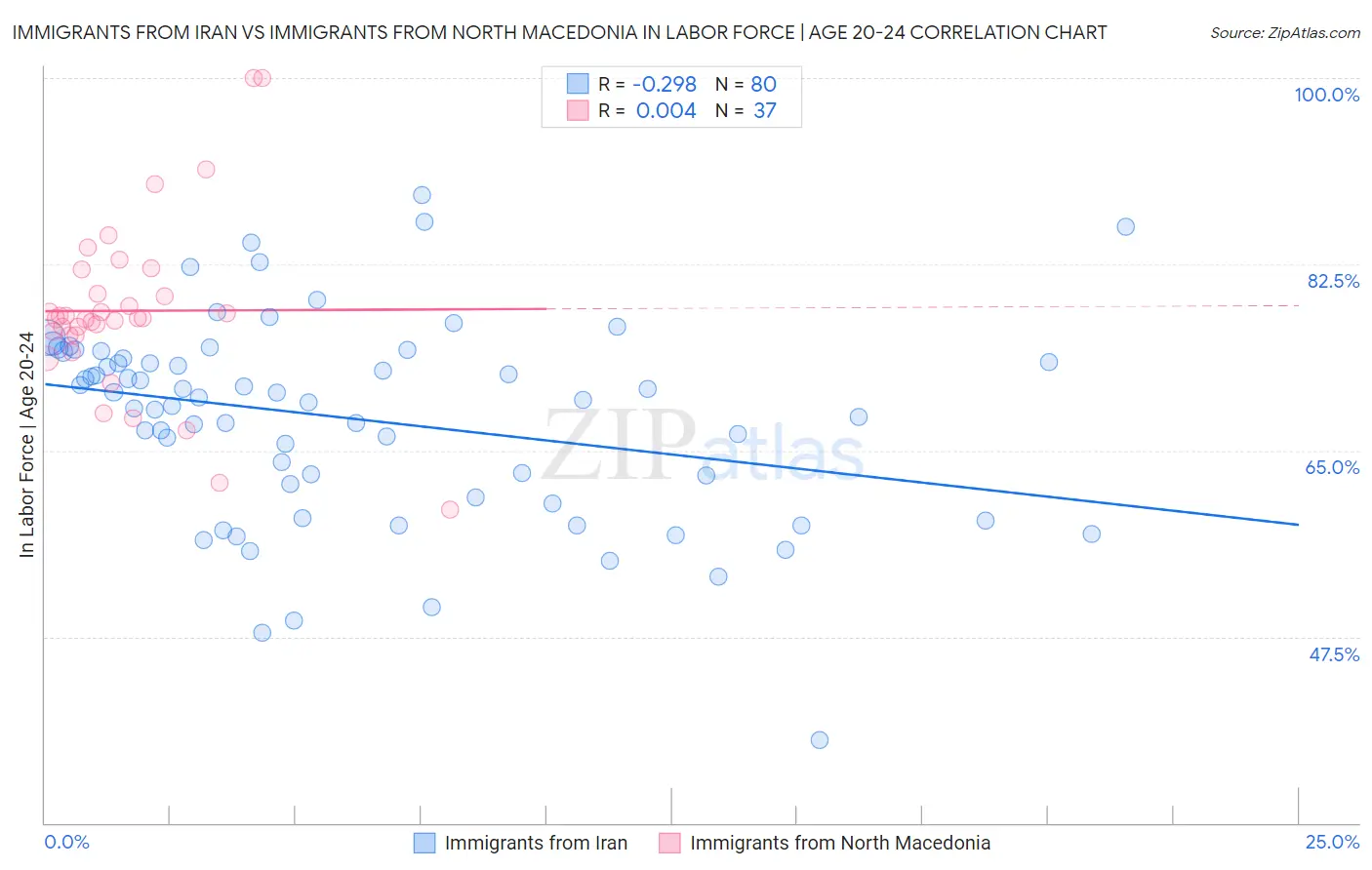 Immigrants from Iran vs Immigrants from North Macedonia In Labor Force | Age 20-24