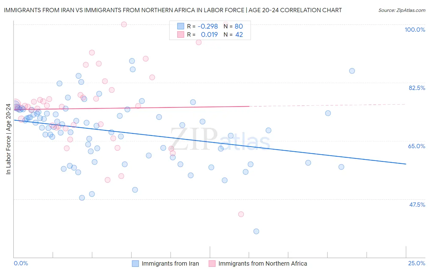 Immigrants from Iran vs Immigrants from Northern Africa In Labor Force | Age 20-24