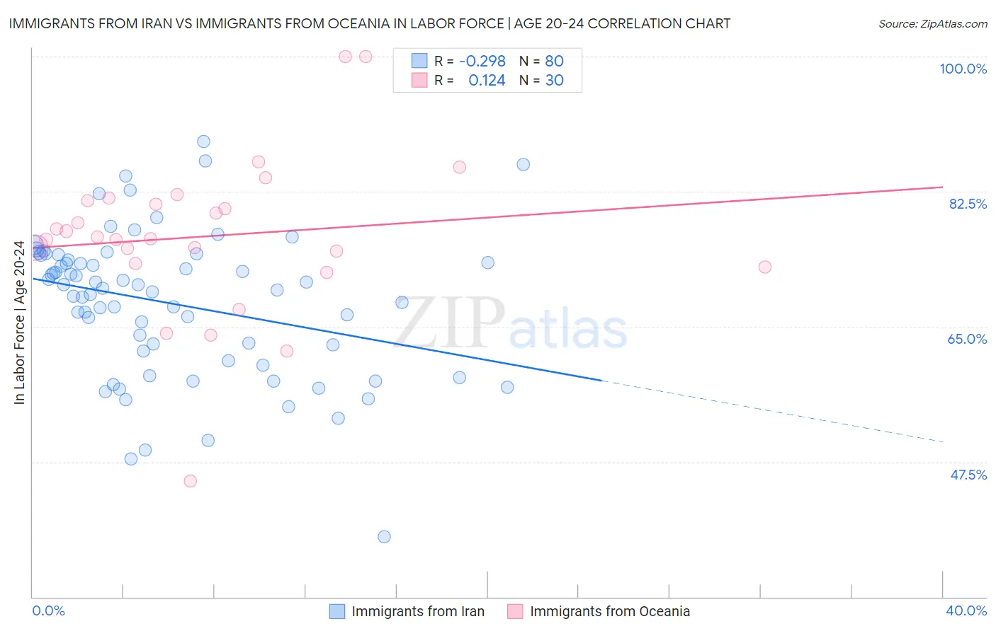 Immigrants from Iran vs Immigrants from Oceania In Labor Force | Age 20-24