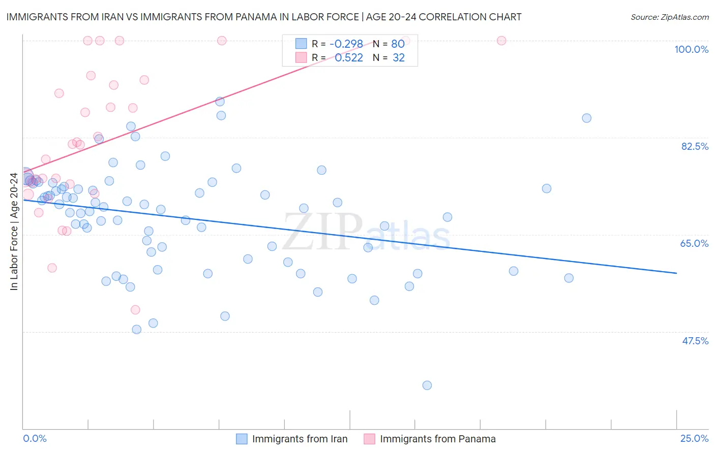 Immigrants from Iran vs Immigrants from Panama In Labor Force | Age 20-24