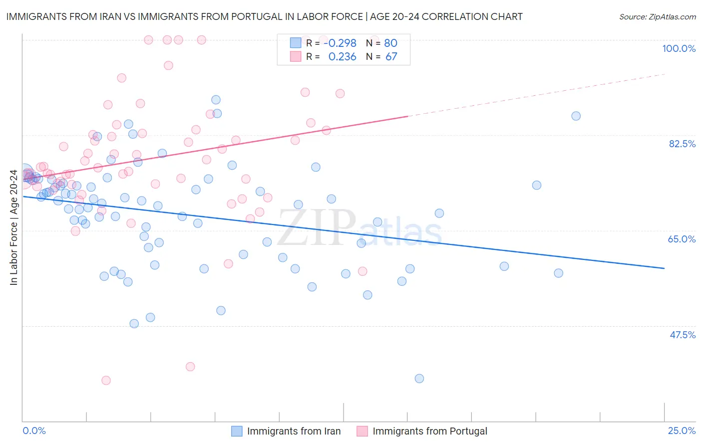 Immigrants from Iran vs Immigrants from Portugal In Labor Force | Age 20-24