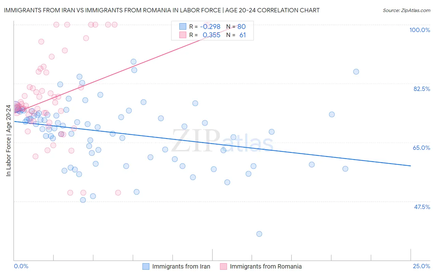 Immigrants from Iran vs Immigrants from Romania In Labor Force | Age 20-24