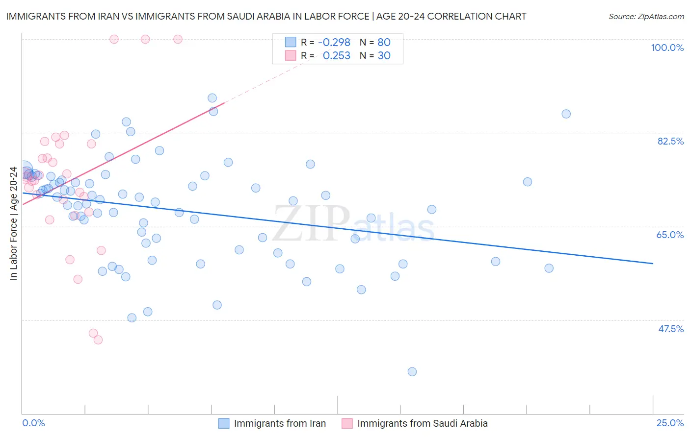 Immigrants from Iran vs Immigrants from Saudi Arabia In Labor Force | Age 20-24