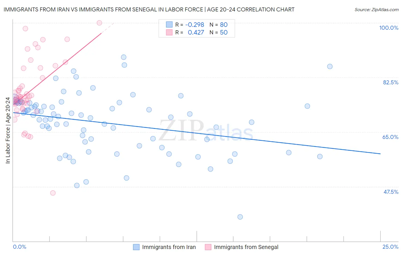 Immigrants from Iran vs Immigrants from Senegal In Labor Force | Age 20-24