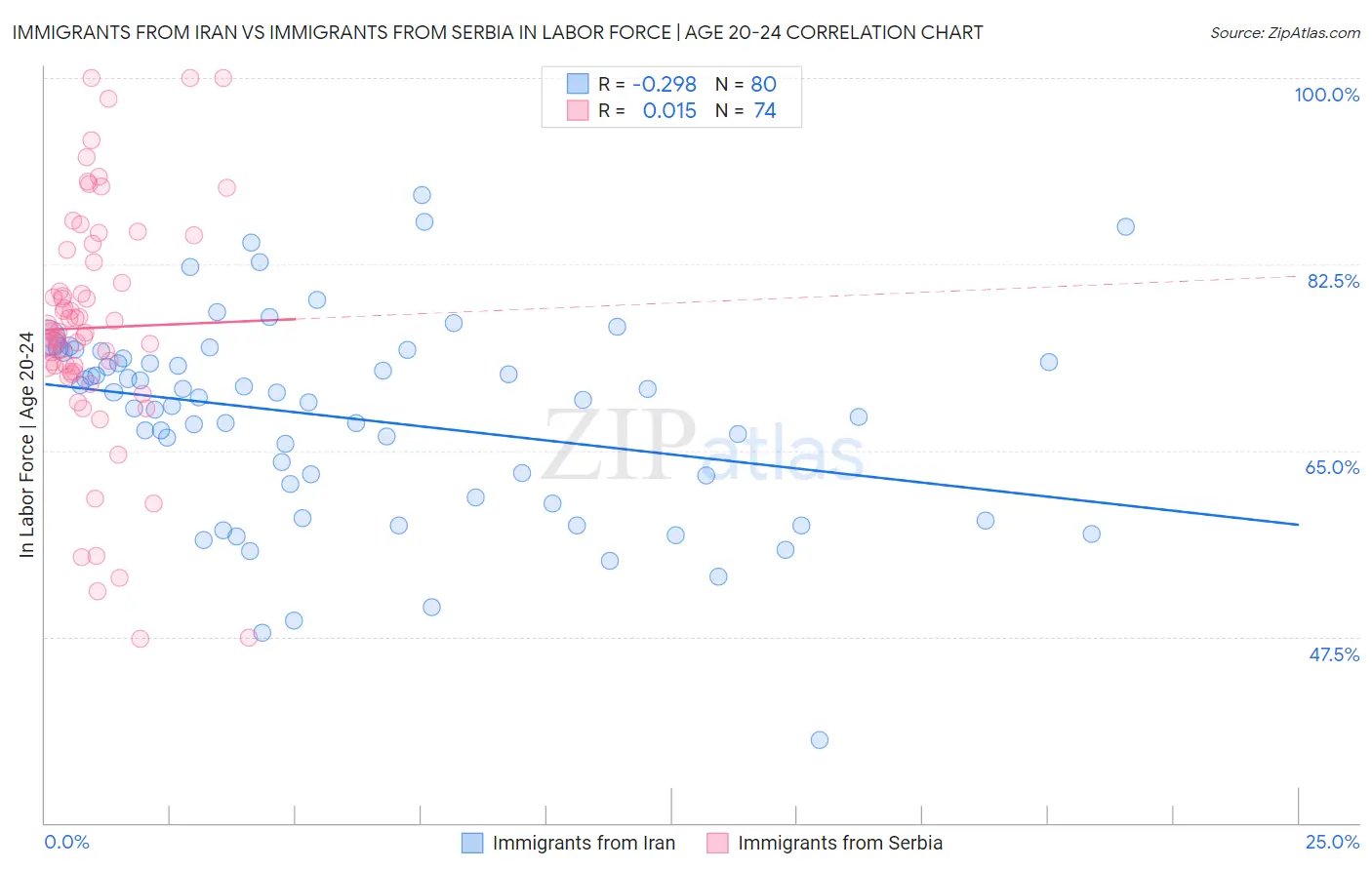 Immigrants from Iran vs Immigrants from Serbia In Labor Force | Age 20-24