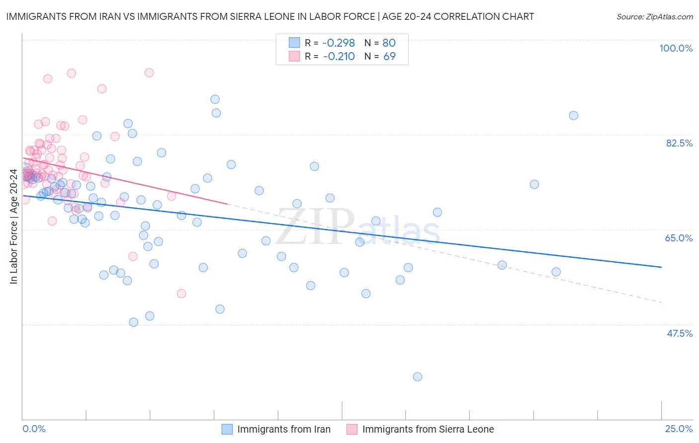 Immigrants from Iran vs Immigrants from Sierra Leone In Labor Force | Age 20-24