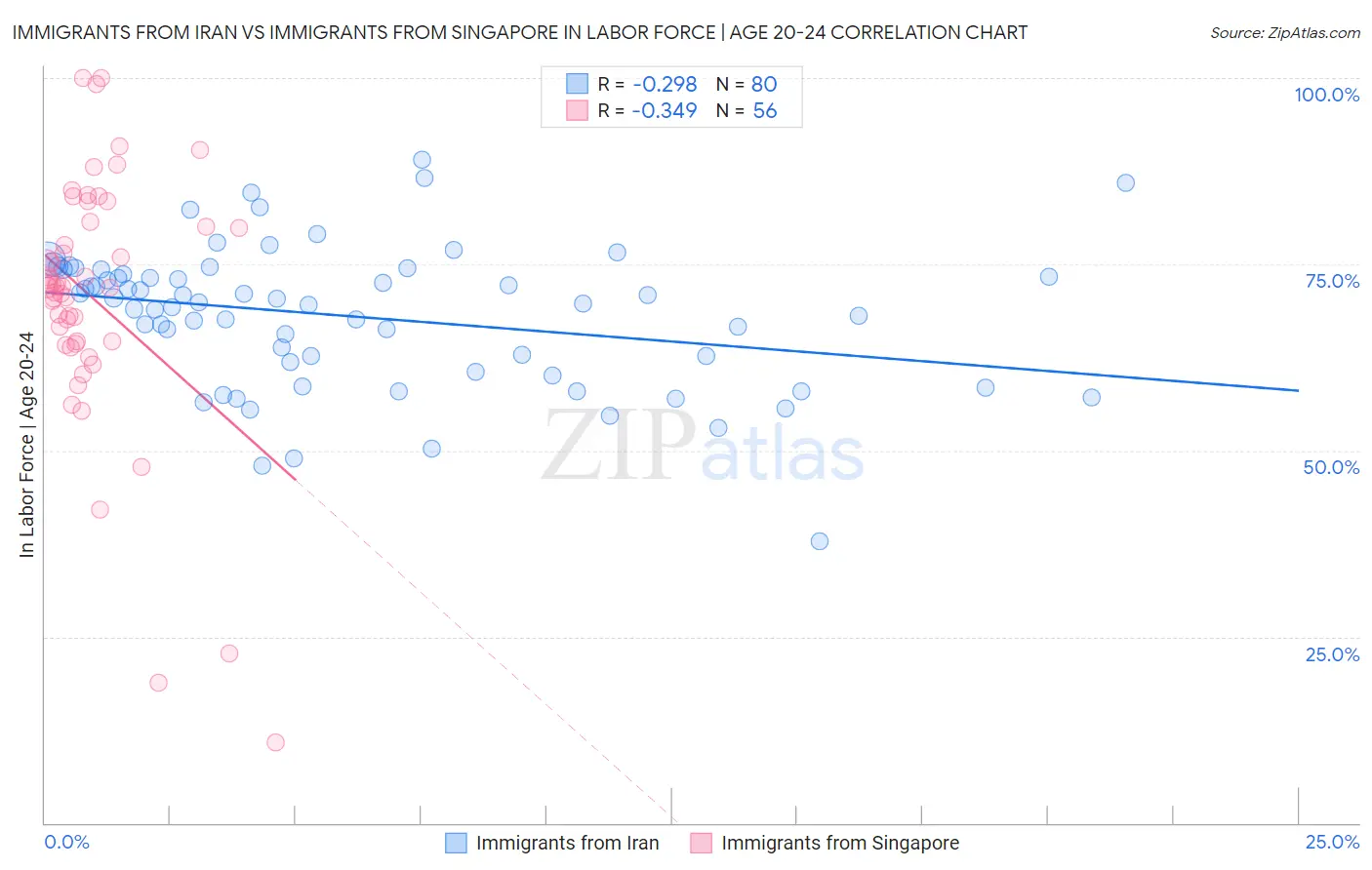 Immigrants from Iran vs Immigrants from Singapore In Labor Force | Age 20-24