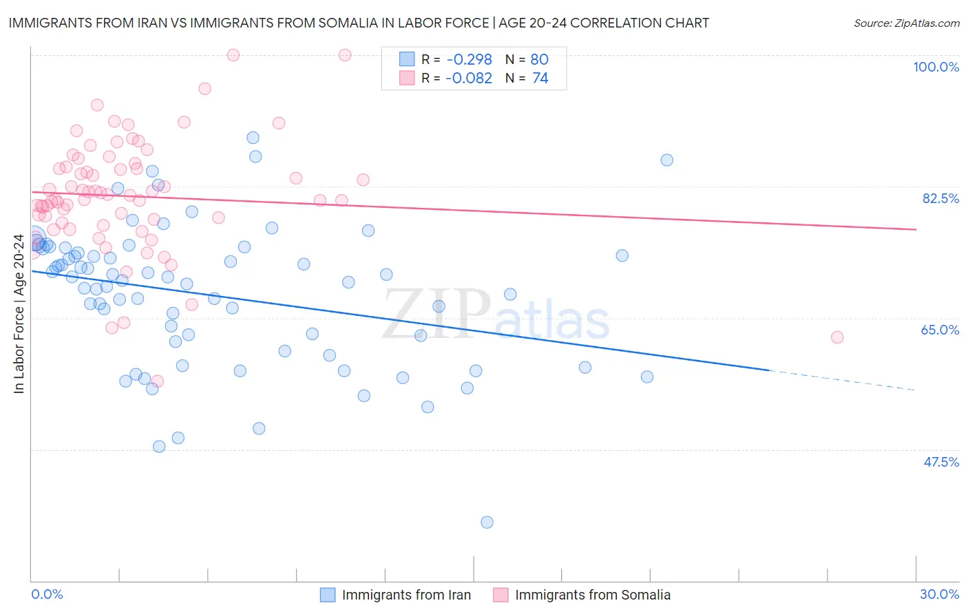 Immigrants from Iran vs Immigrants from Somalia In Labor Force | Age 20-24