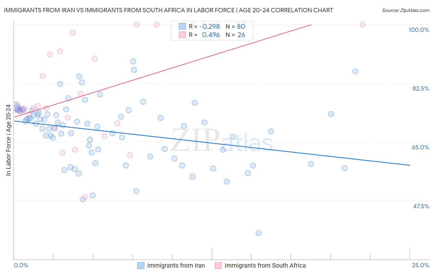 Immigrants from Iran vs Immigrants from South Africa In Labor Force | Age 20-24