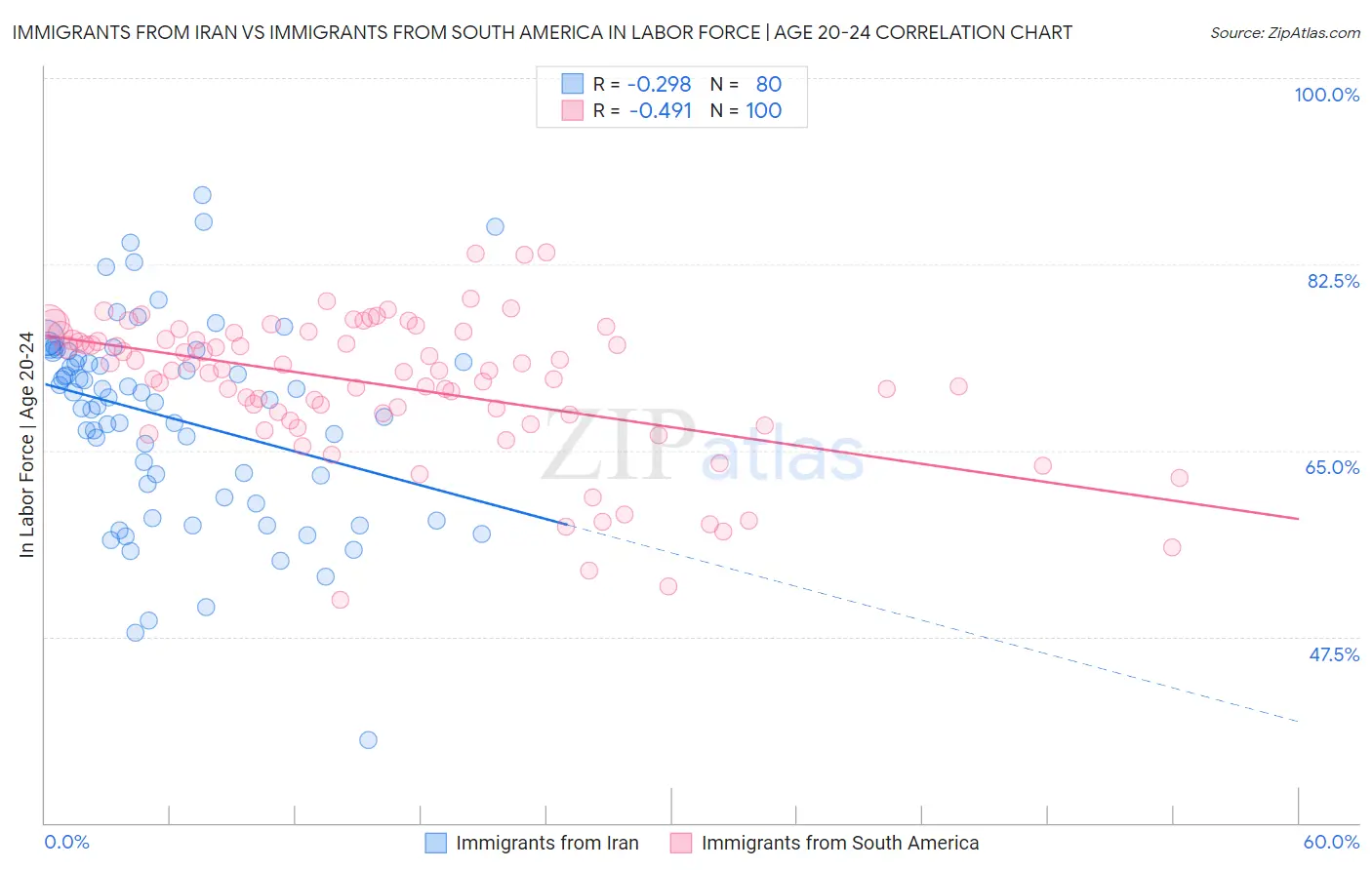 Immigrants from Iran vs Immigrants from South America In Labor Force | Age 20-24