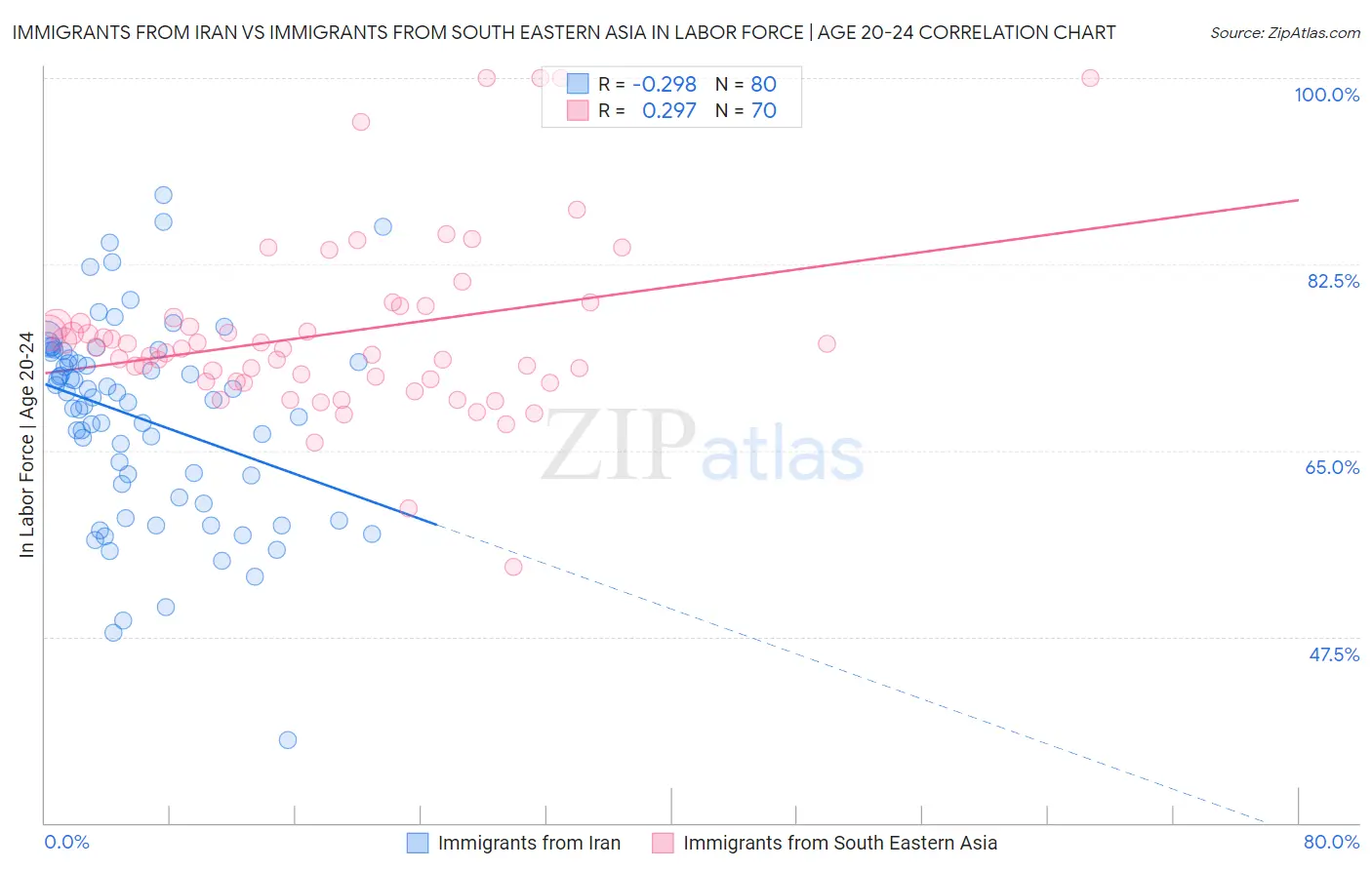 Immigrants from Iran vs Immigrants from South Eastern Asia In Labor Force | Age 20-24