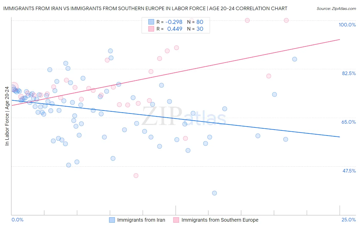 Immigrants from Iran vs Immigrants from Southern Europe In Labor Force | Age 20-24