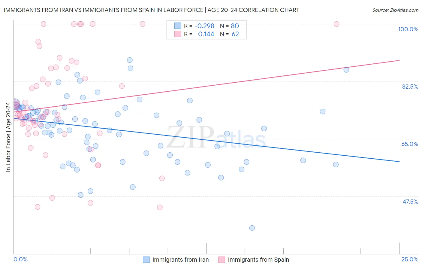 Immigrants from Iran vs Immigrants from Spain In Labor Force | Age 20-24