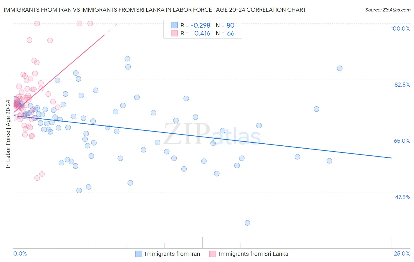 Immigrants from Iran vs Immigrants from Sri Lanka In Labor Force | Age 20-24