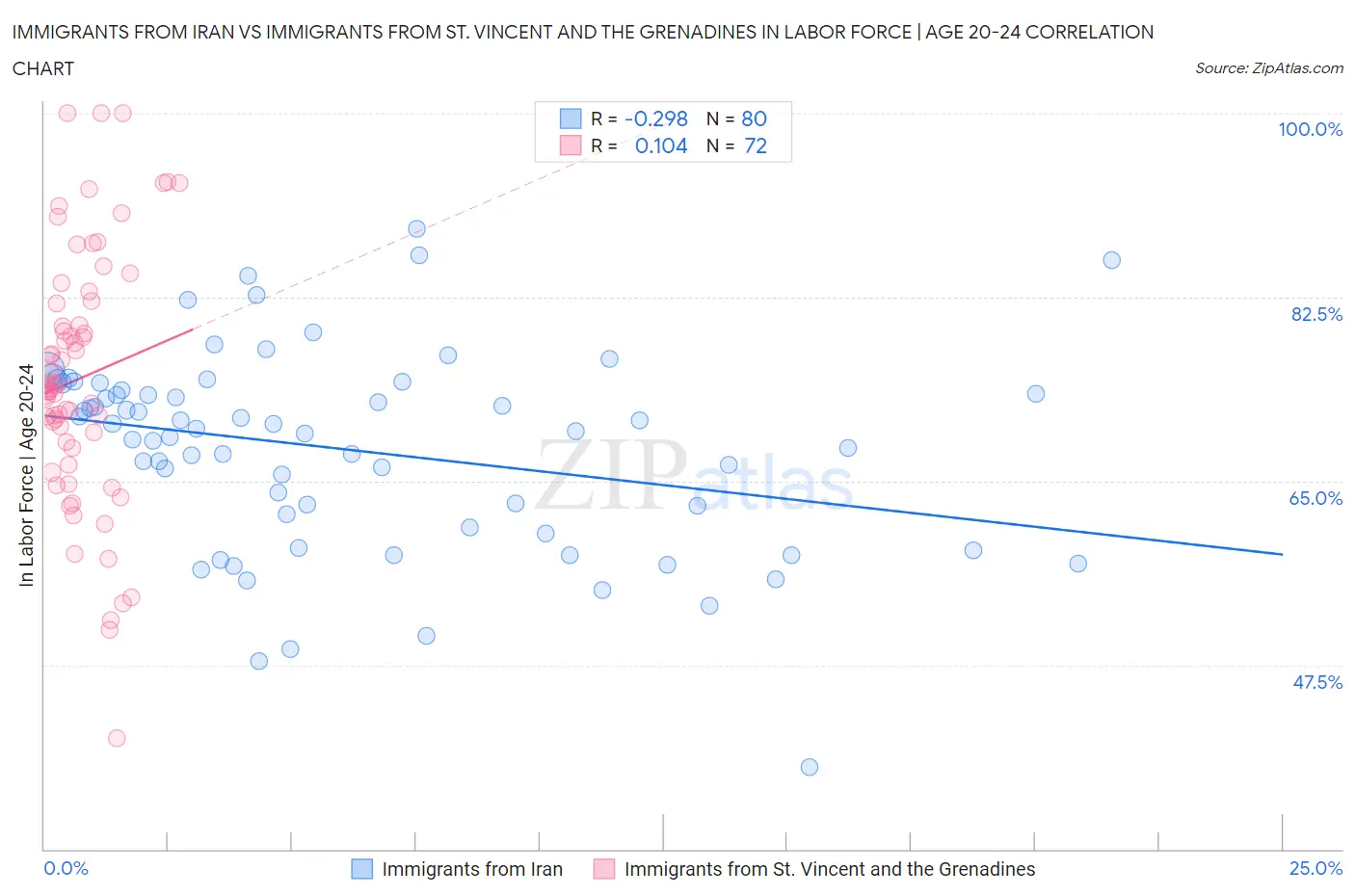 Immigrants from Iran vs Immigrants from St. Vincent and the Grenadines In Labor Force | Age 20-24