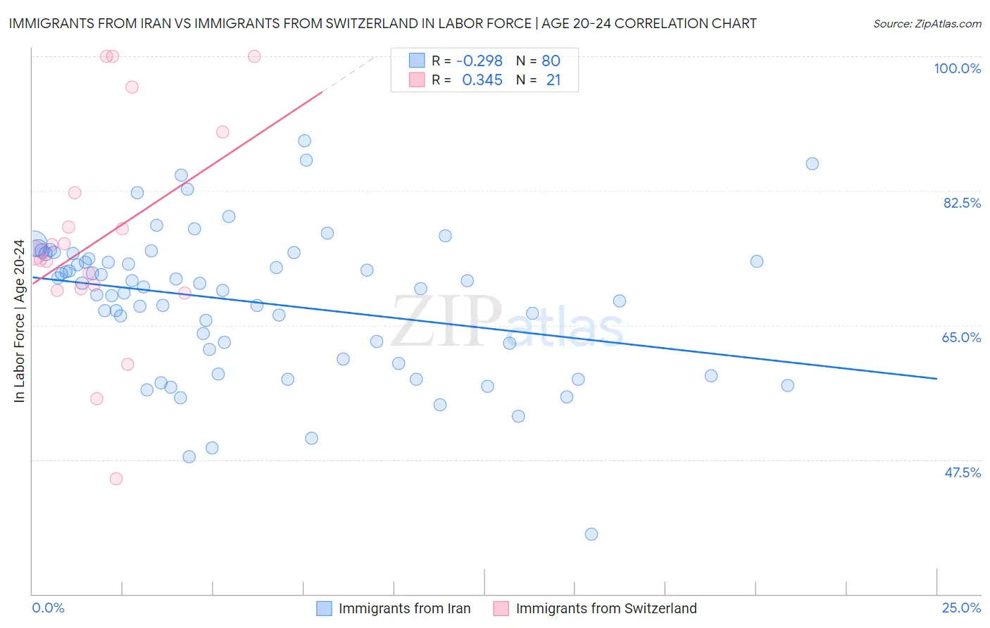 Immigrants from Iran vs Immigrants from Switzerland In Labor Force | Age 20-24