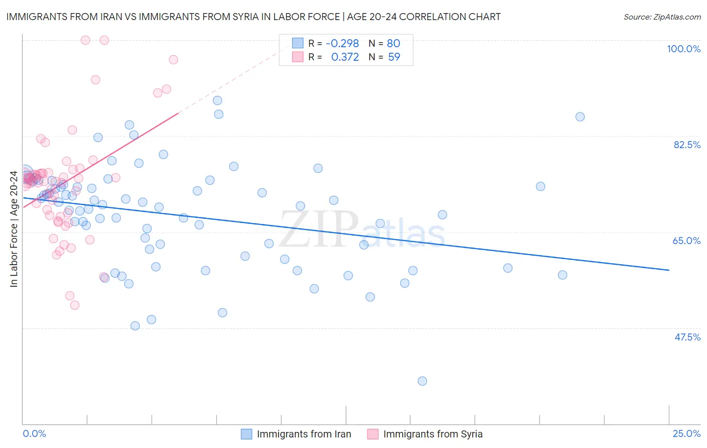 Immigrants from Iran vs Immigrants from Syria In Labor Force | Age 20-24