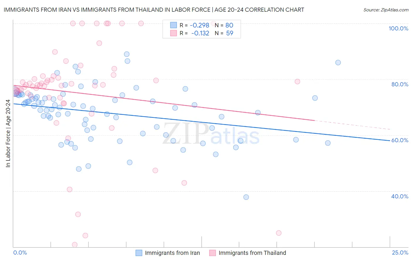 Immigrants from Iran vs Immigrants from Thailand In Labor Force | Age 20-24