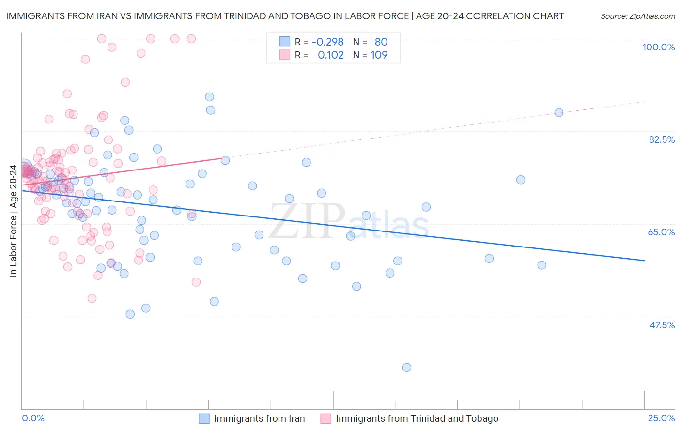 Immigrants from Iran vs Immigrants from Trinidad and Tobago In Labor Force | Age 20-24