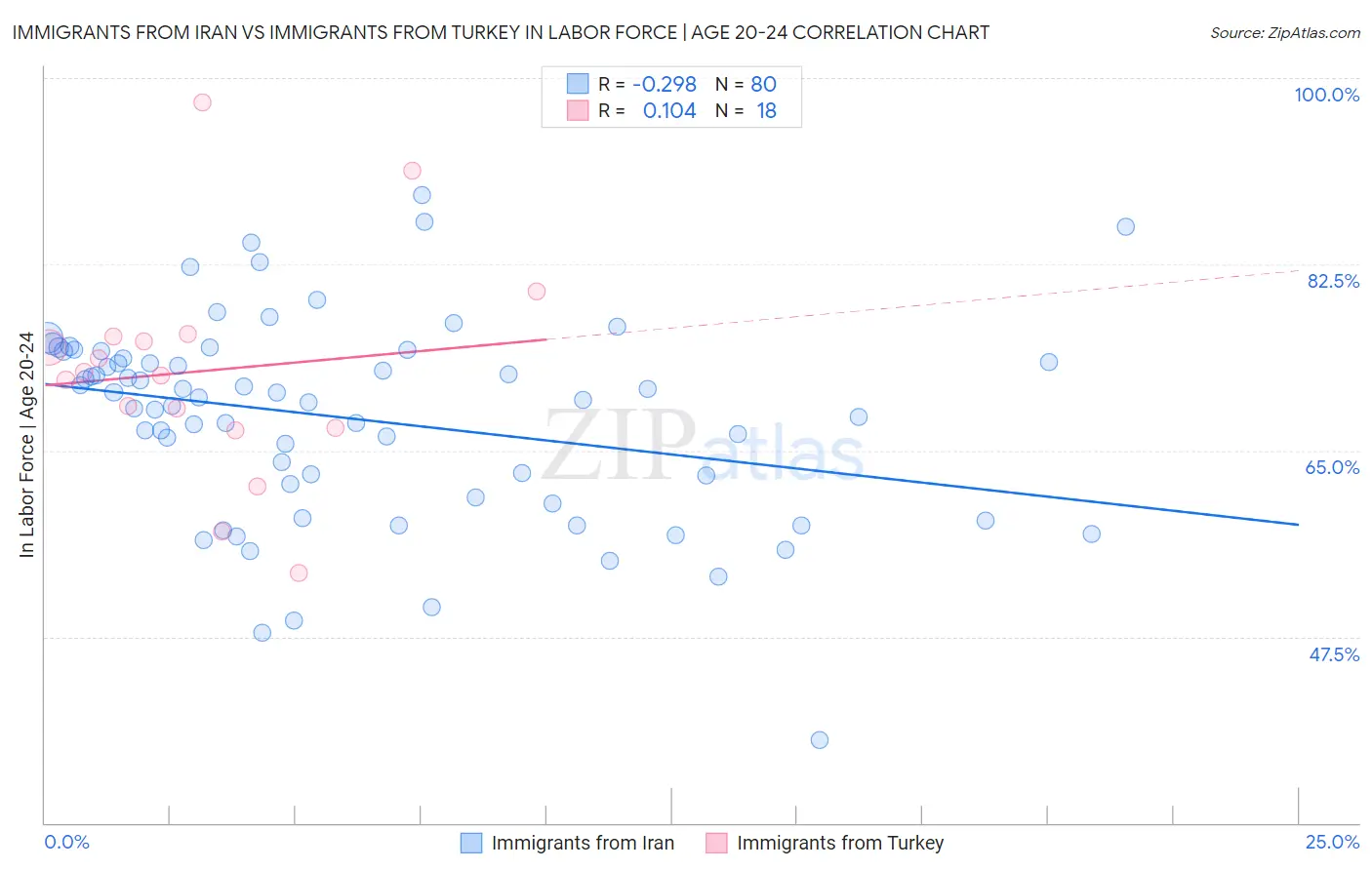 Immigrants from Iran vs Immigrants from Turkey In Labor Force | Age 20-24