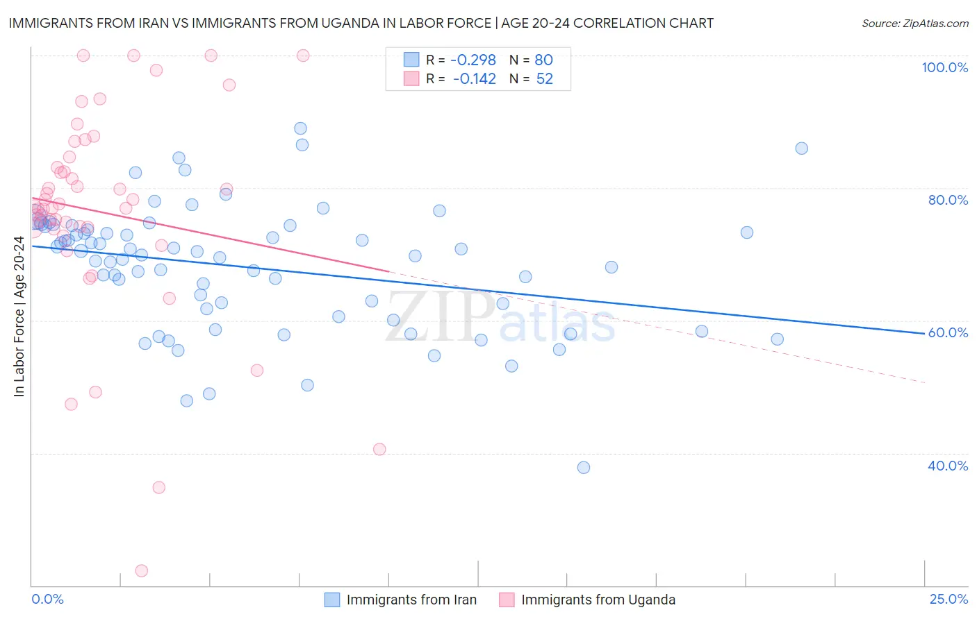 Immigrants from Iran vs Immigrants from Uganda In Labor Force | Age 20-24