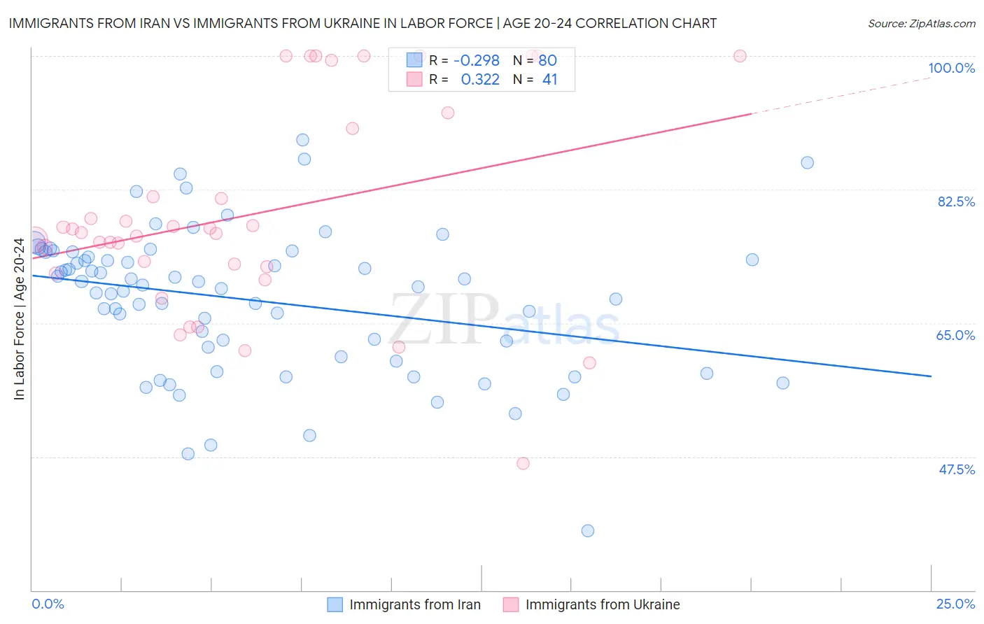Immigrants from Iran vs Immigrants from Ukraine In Labor Force | Age 20-24
