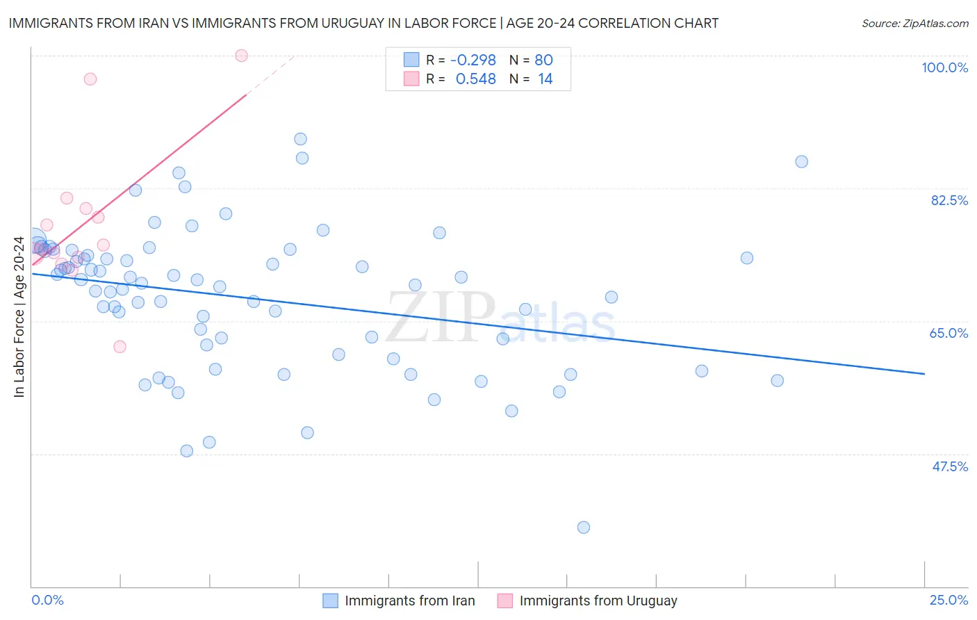 Immigrants from Iran vs Immigrants from Uruguay In Labor Force | Age 20-24