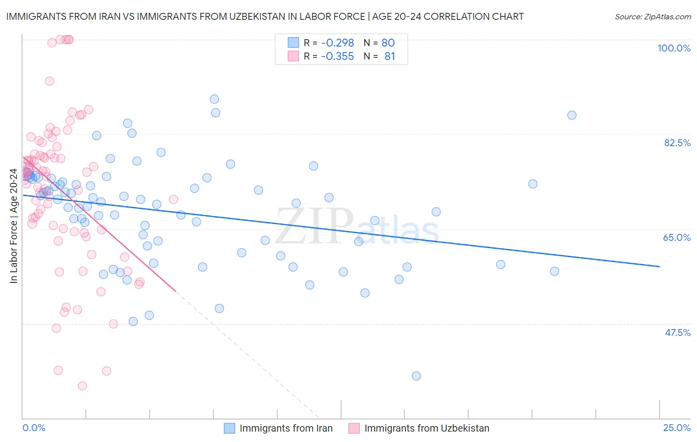 Immigrants from Iran vs Immigrants from Uzbekistan In Labor Force | Age 20-24