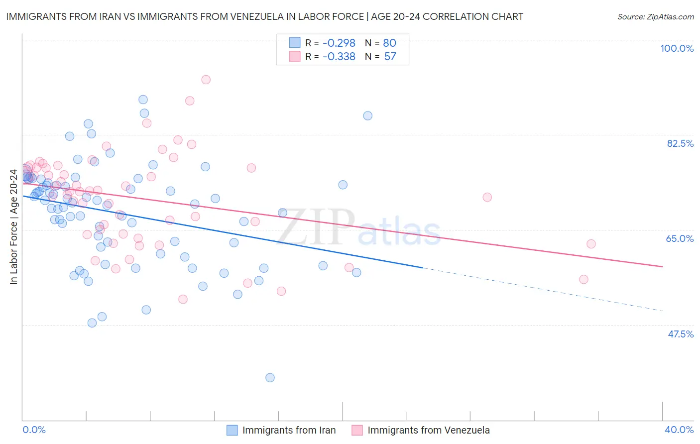 Immigrants from Iran vs Immigrants from Venezuela In Labor Force | Age 20-24