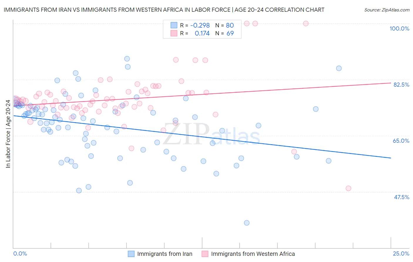 Immigrants from Iran vs Immigrants from Western Africa In Labor Force | Age 20-24