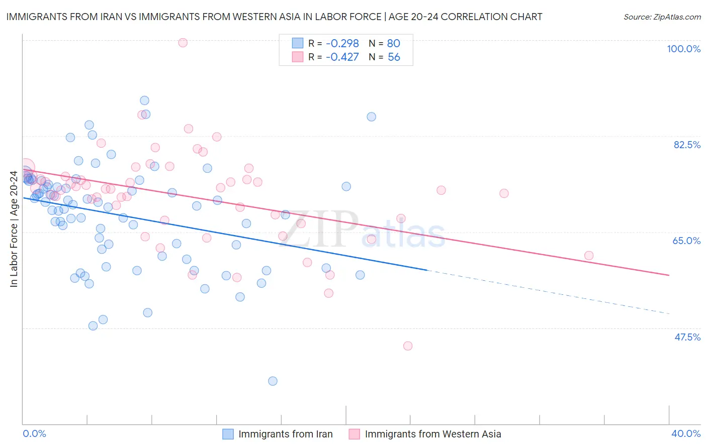 Immigrants from Iran vs Immigrants from Western Asia In Labor Force | Age 20-24