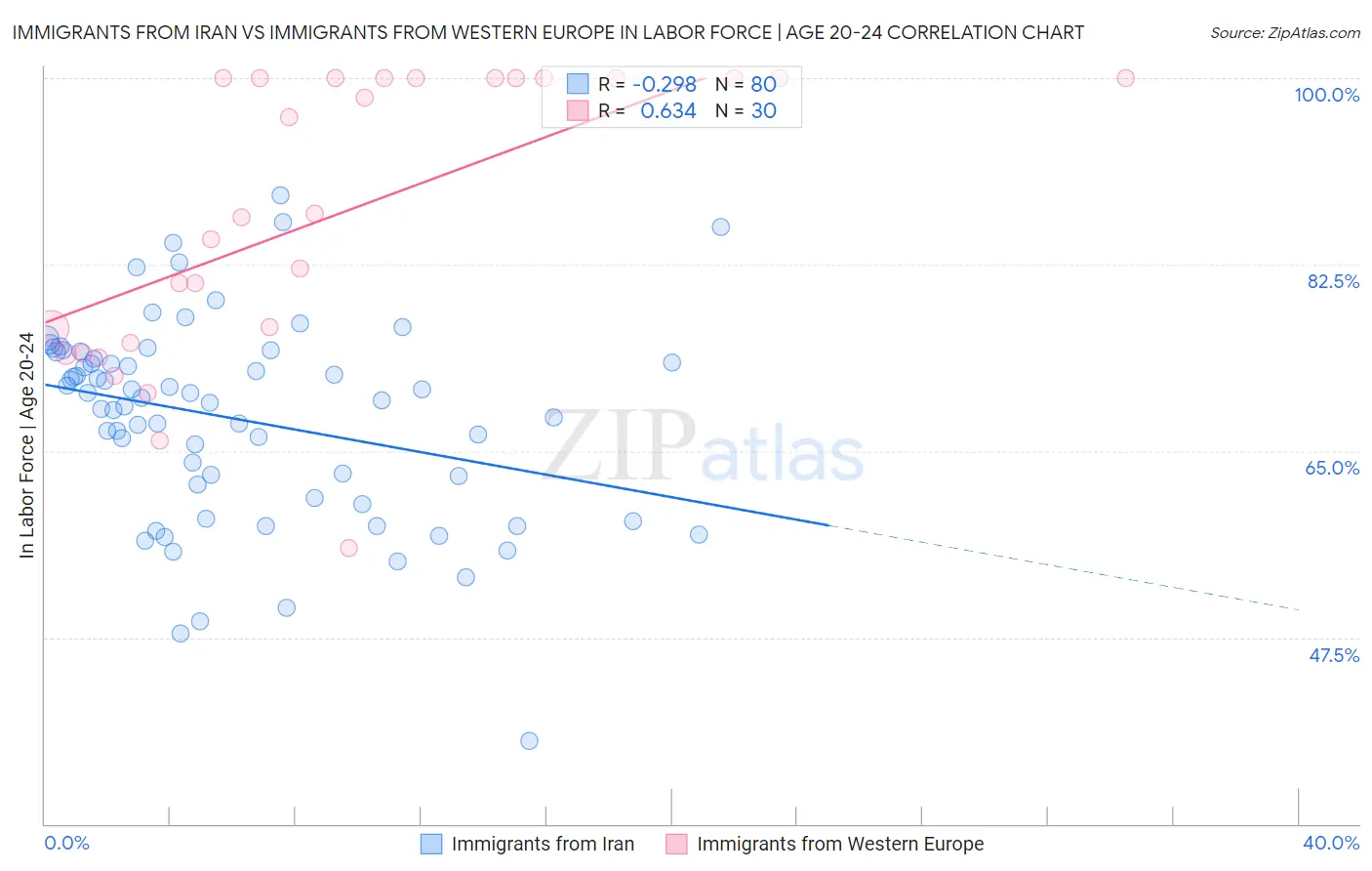 Immigrants from Iran vs Immigrants from Western Europe In Labor Force | Age 20-24