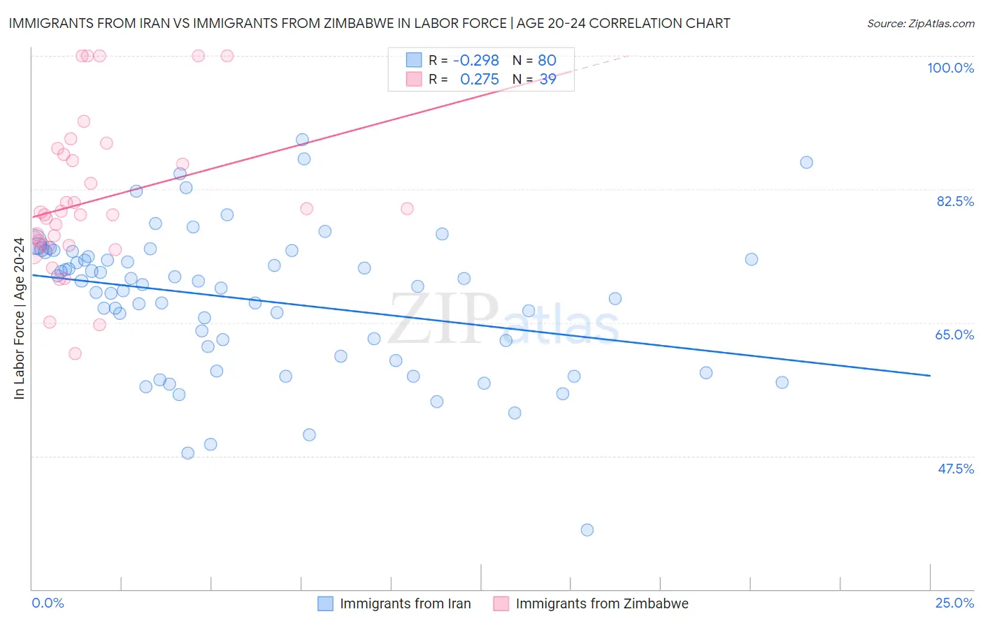Immigrants from Iran vs Immigrants from Zimbabwe In Labor Force | Age 20-24