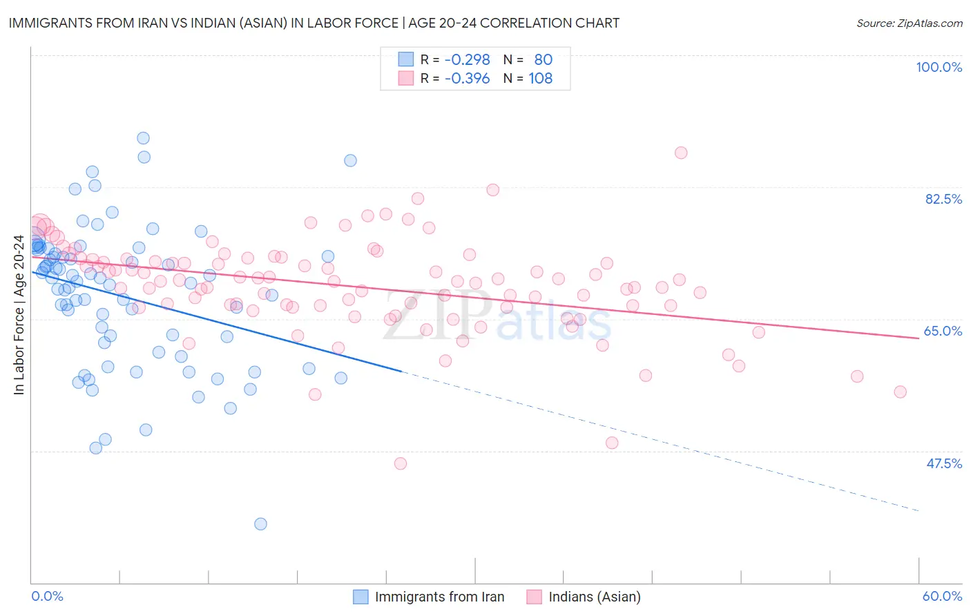 Immigrants from Iran vs Indian (Asian) In Labor Force | Age 20-24