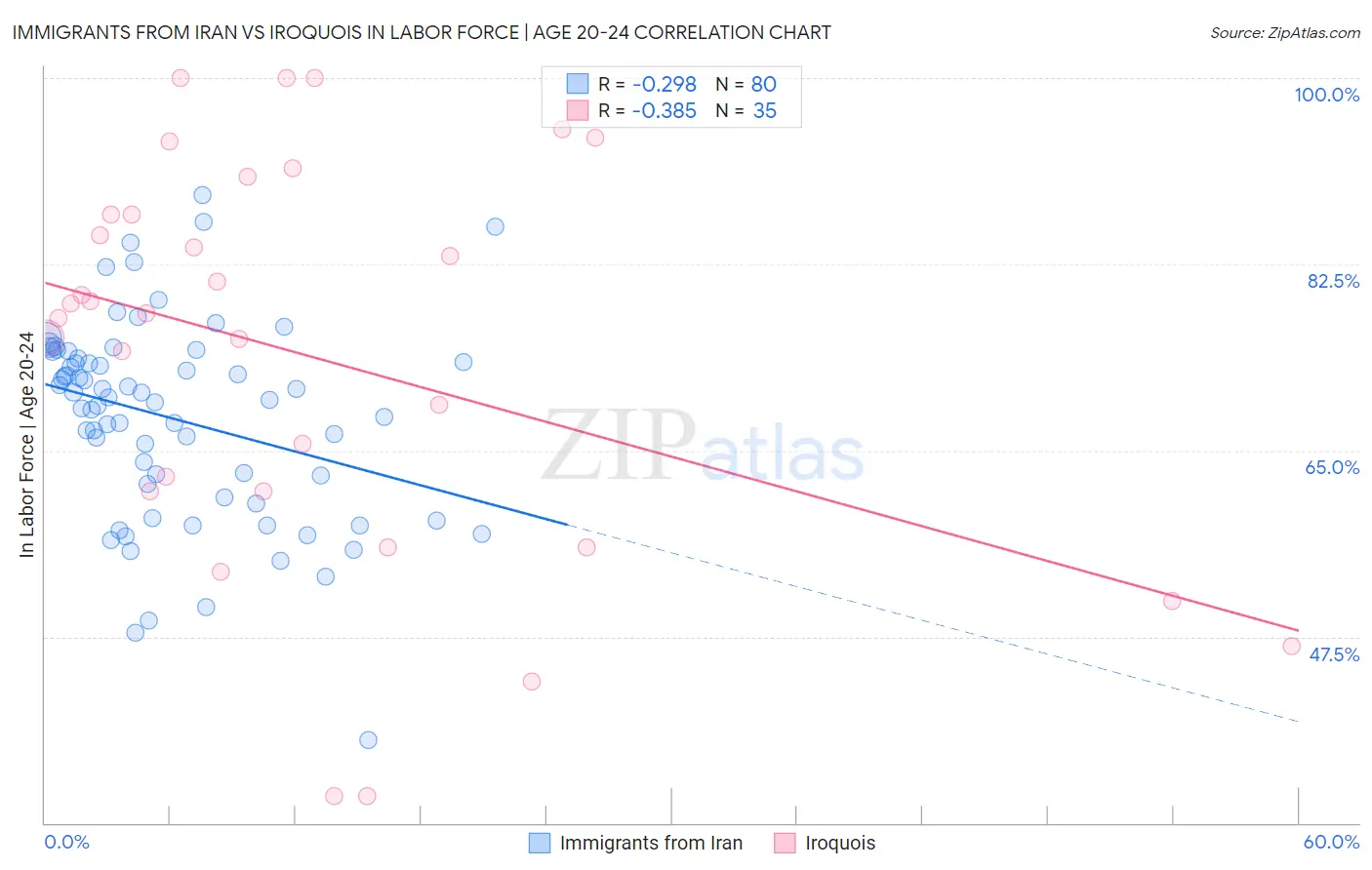 Immigrants from Iran vs Iroquois In Labor Force | Age 20-24