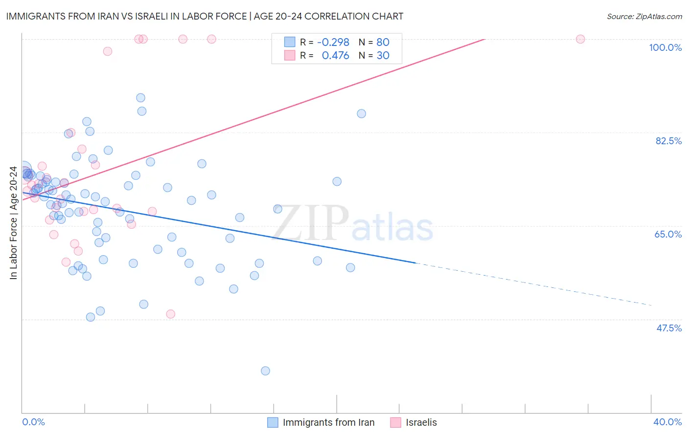 Immigrants from Iran vs Israeli In Labor Force | Age 20-24