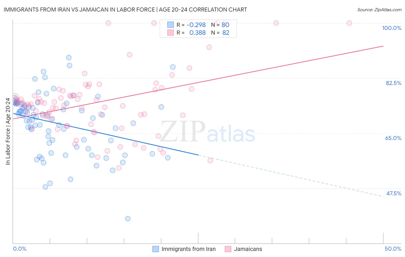 Immigrants from Iran vs Jamaican In Labor Force | Age 20-24