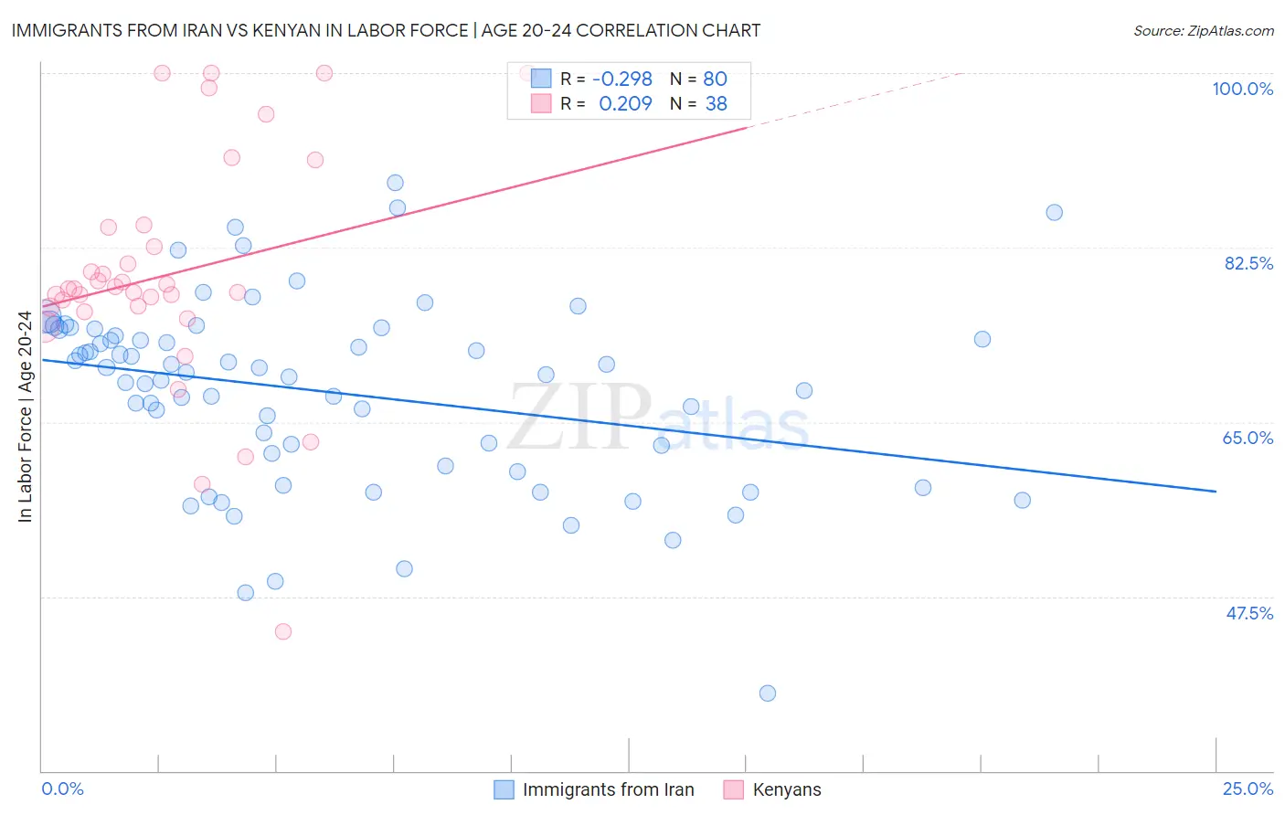 Immigrants from Iran vs Kenyan In Labor Force | Age 20-24