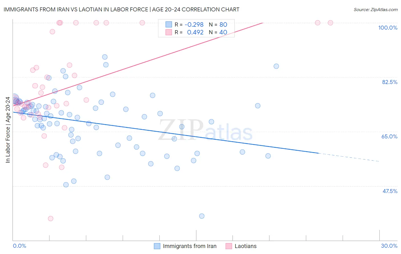 Immigrants from Iran vs Laotian In Labor Force | Age 20-24