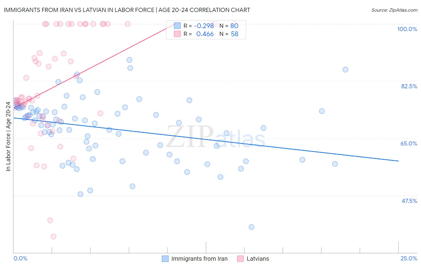Immigrants from Iran vs Latvian In Labor Force | Age 20-24